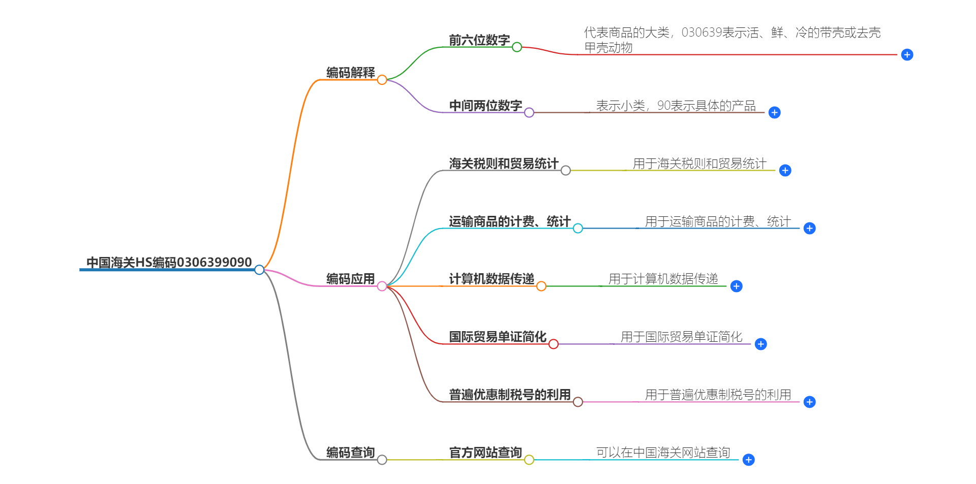 中国海关HS编码0306399090的详细描述和相关信息