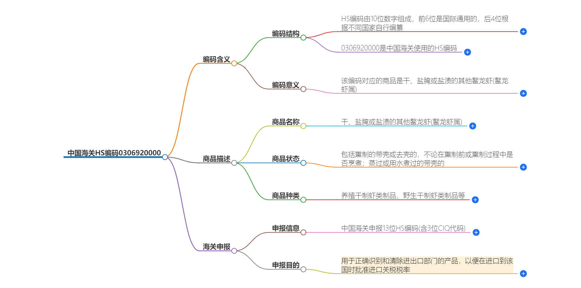 中国海关HS编码0306920000的详细描述和相关信息