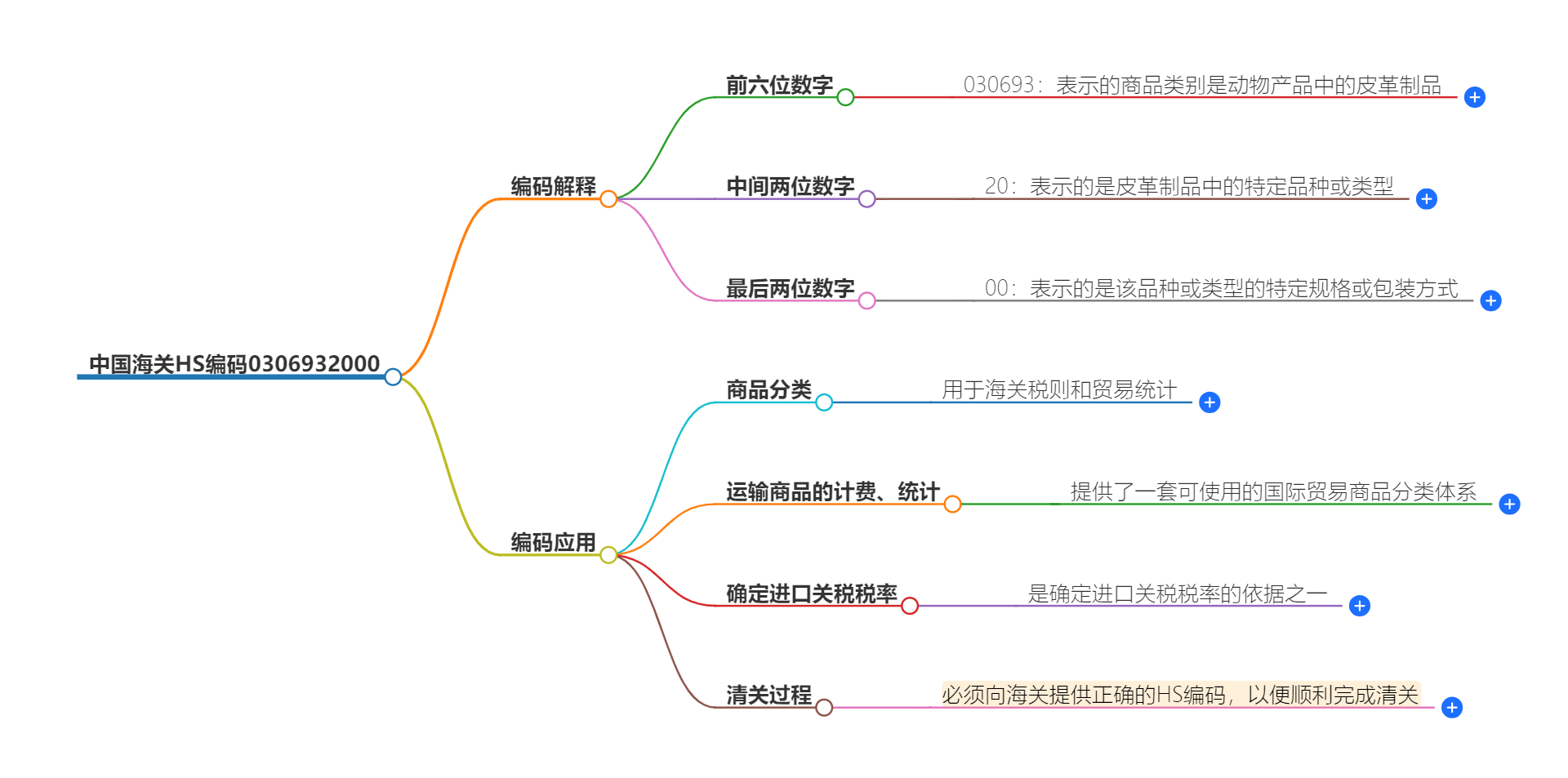 中国海关HS编码0306932000的详细描述和相关信息