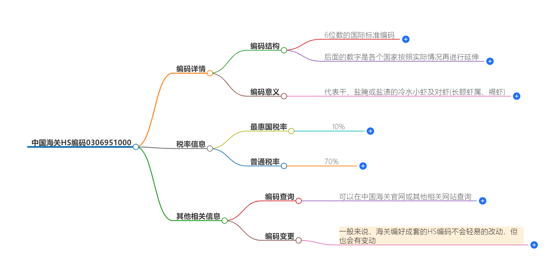 中国海关HS编码0306951000的详细描述和相关信息