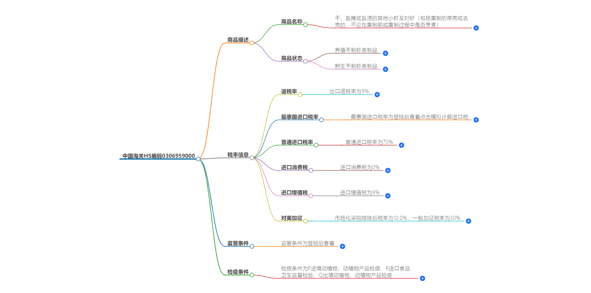 中国海关HS编码0306959000的详细描述和相关信息