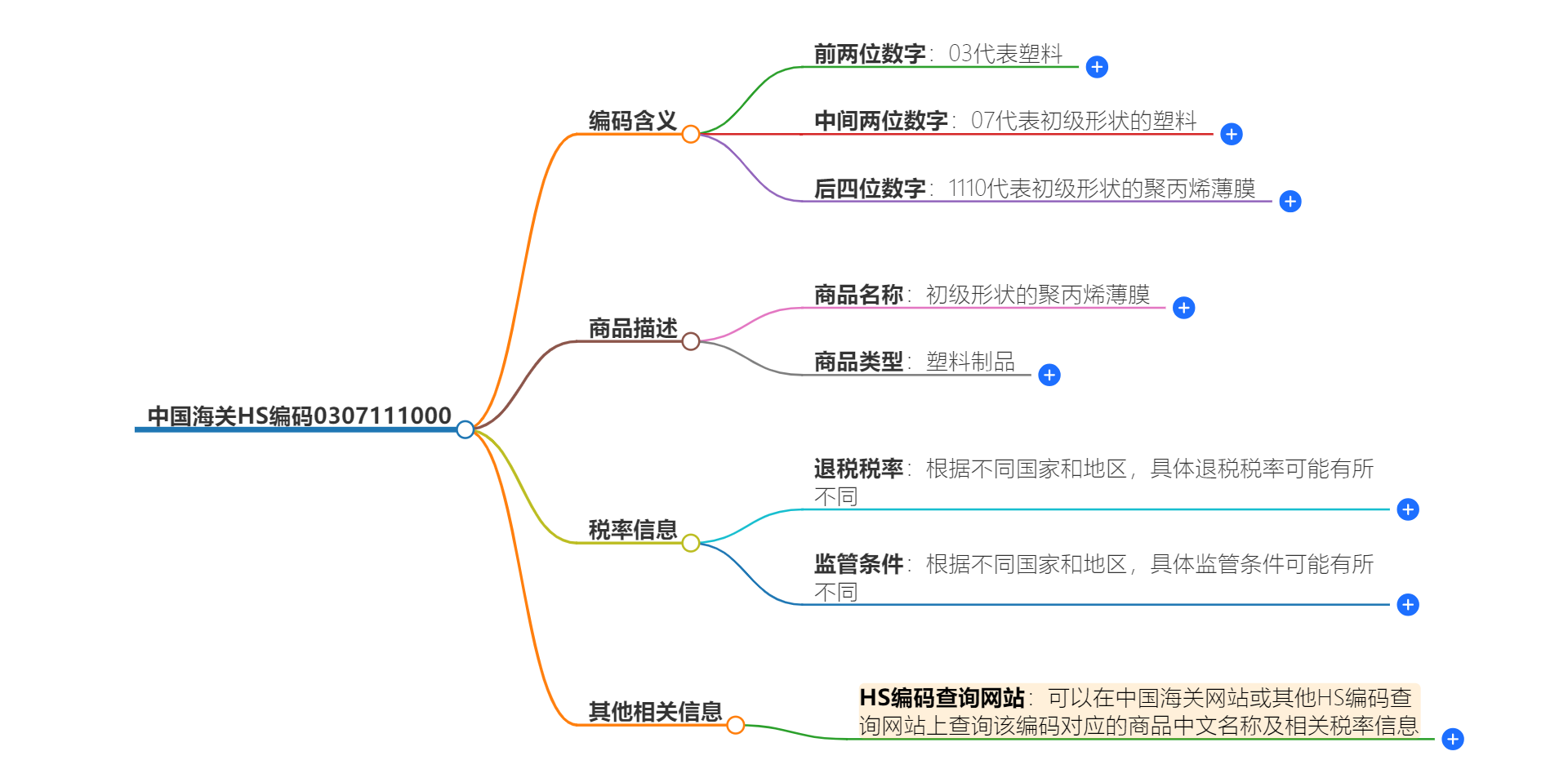 中国海关HS编码0307111000的详细描述和相关信息