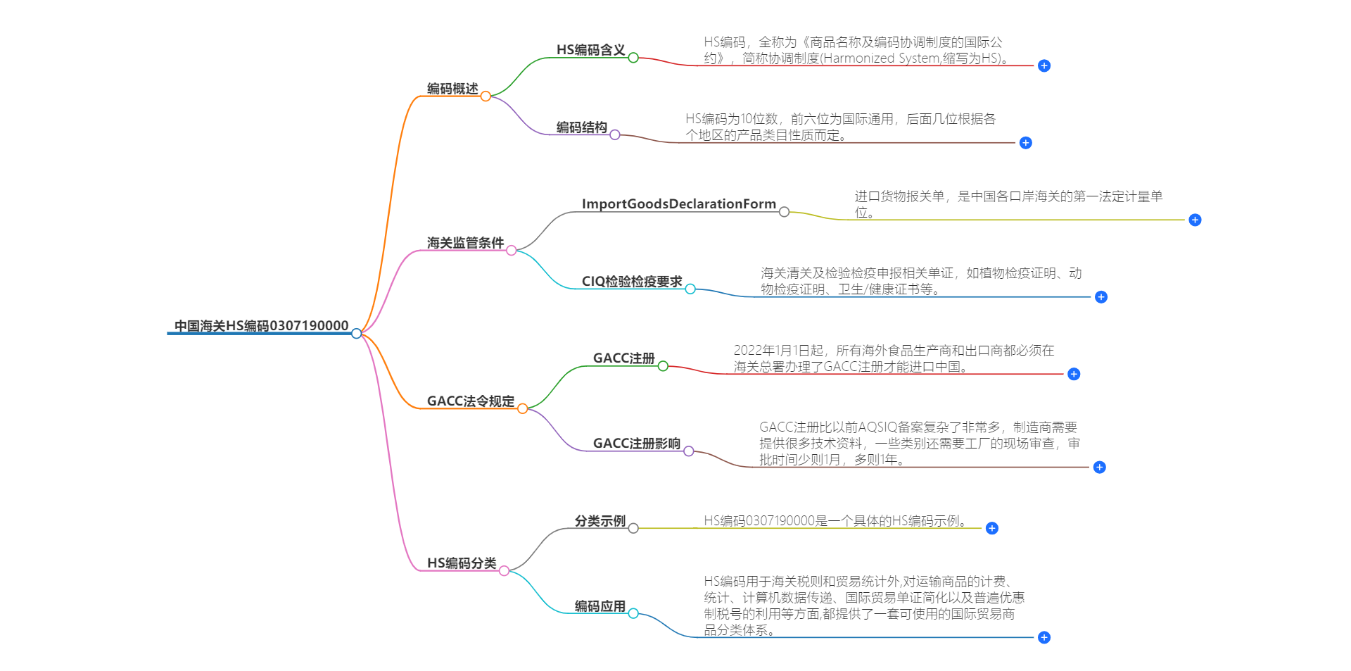 中国海关HS编码0307190000的详细描述和相关信息