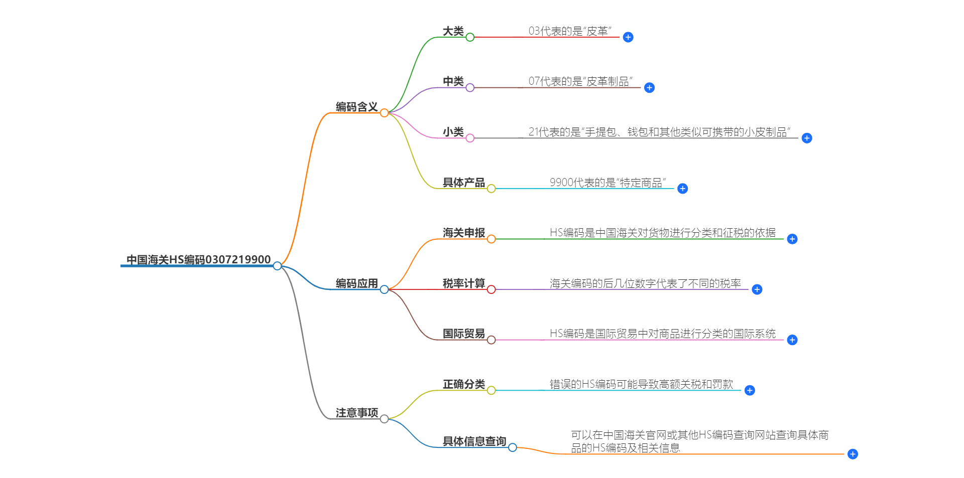 中国海关HS编码0307219900的详细描述和相关信息