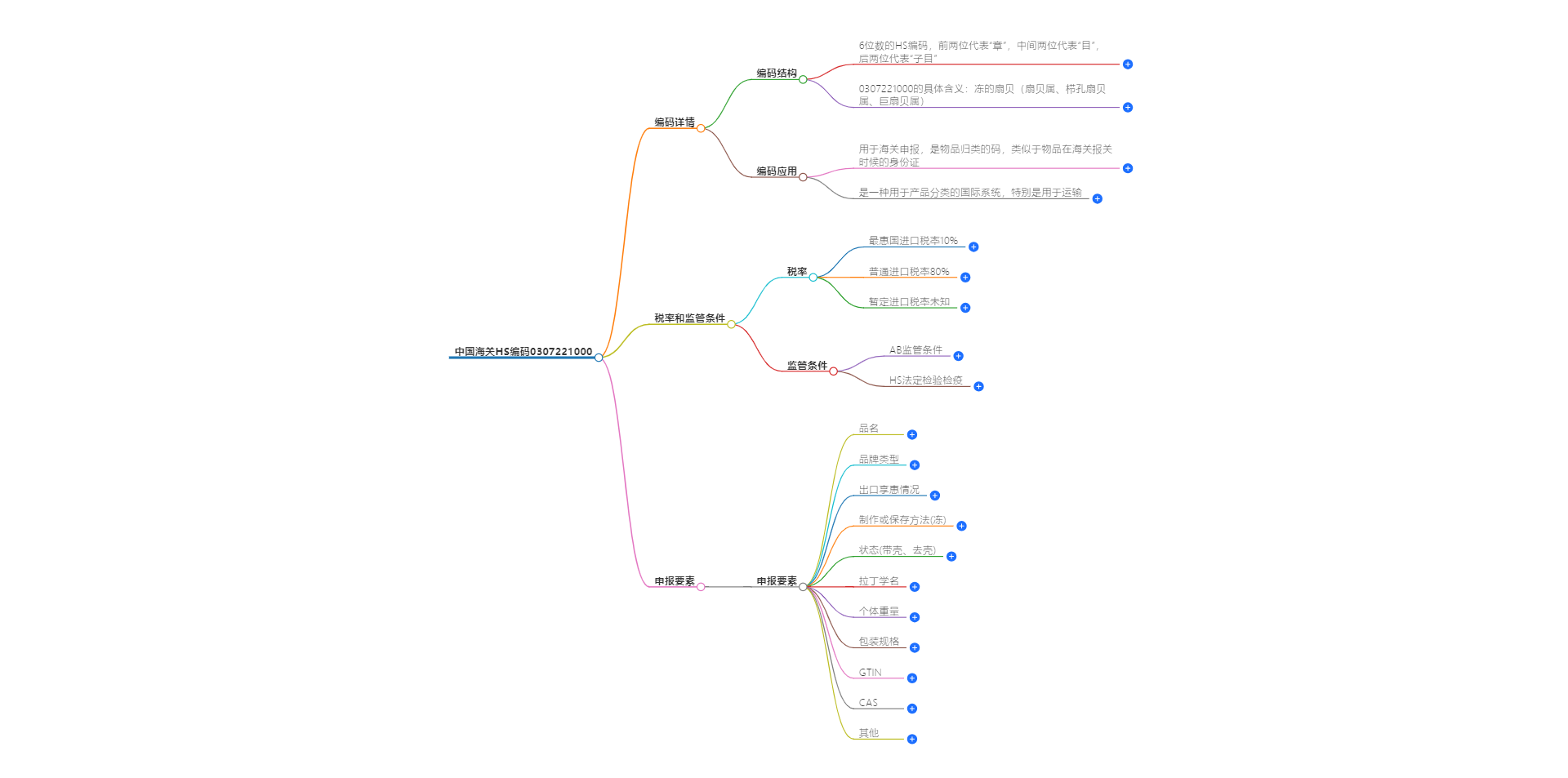 中国海关HS编码0307221000的详细描述和相关信息