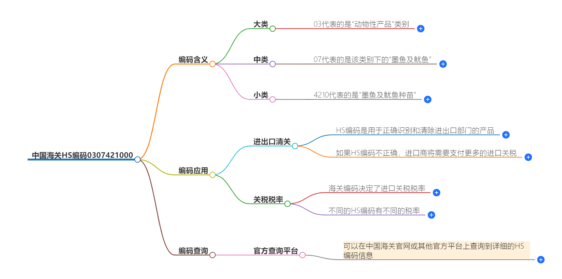 中国海关HS编码0307421000的详细描述和相关信息