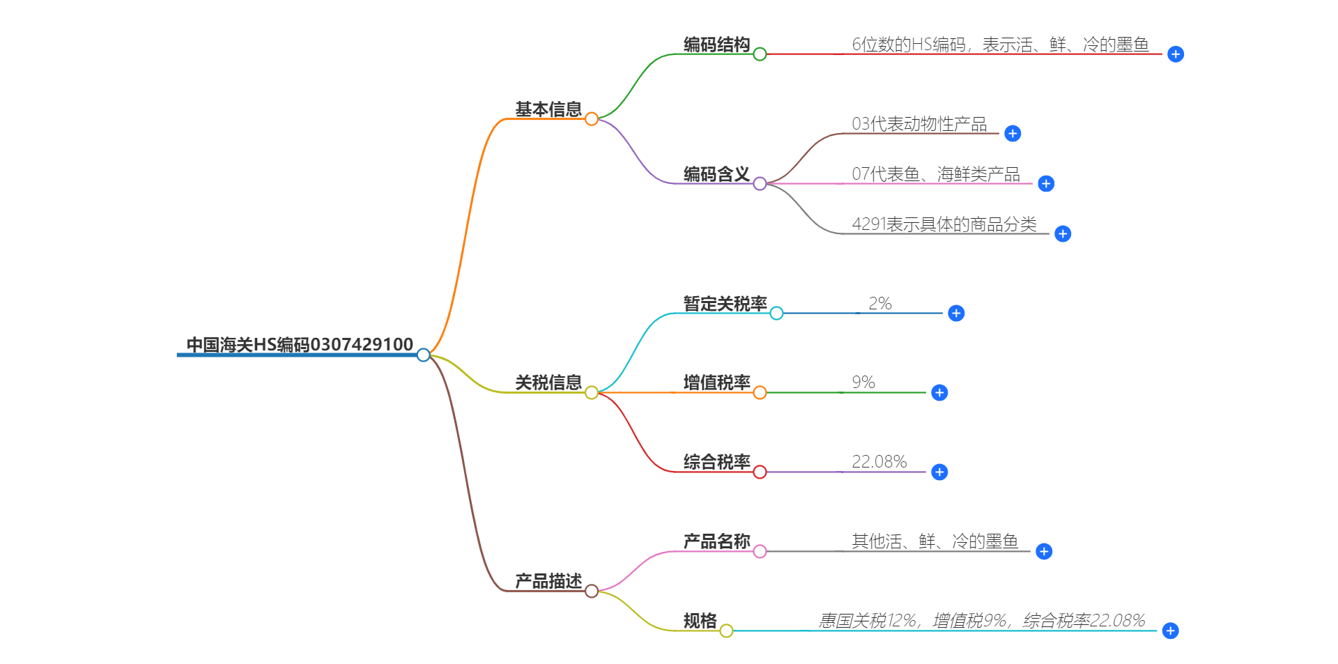 中国海关HS编码0307429100的详细描述和相关信息