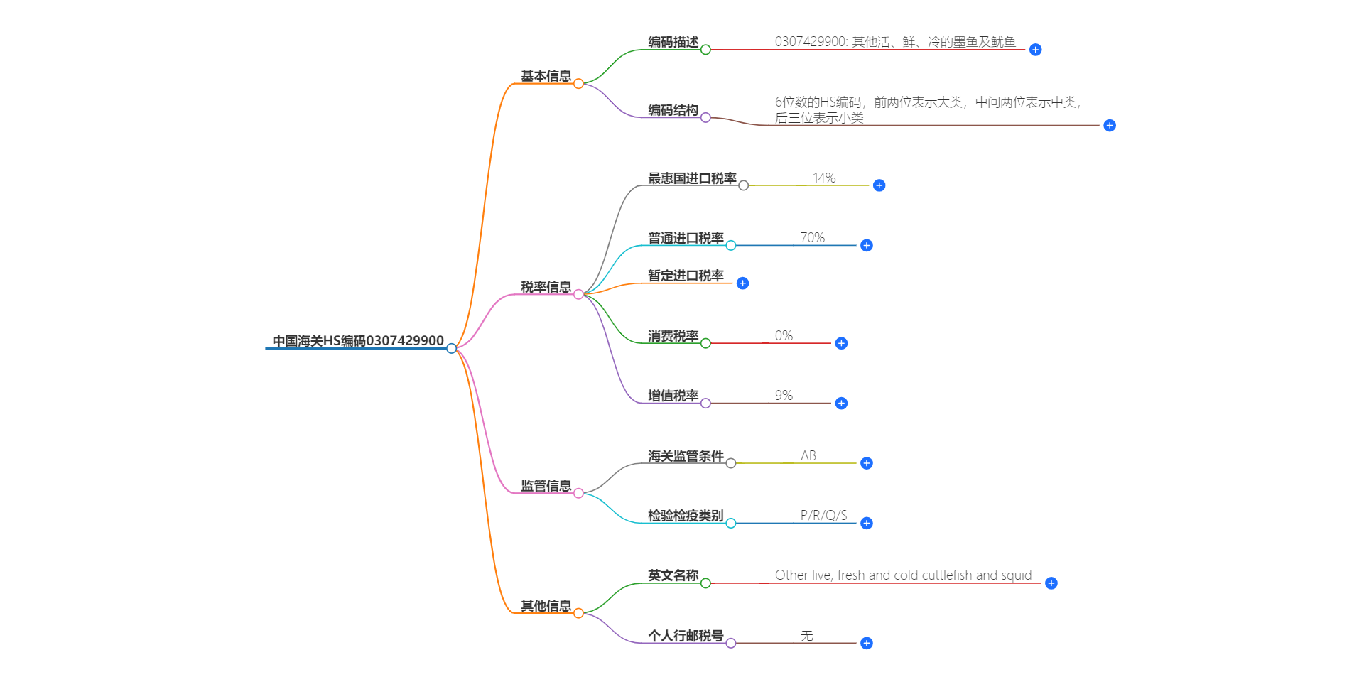 中国海关HS编码0307429900的详细描述和相关信息