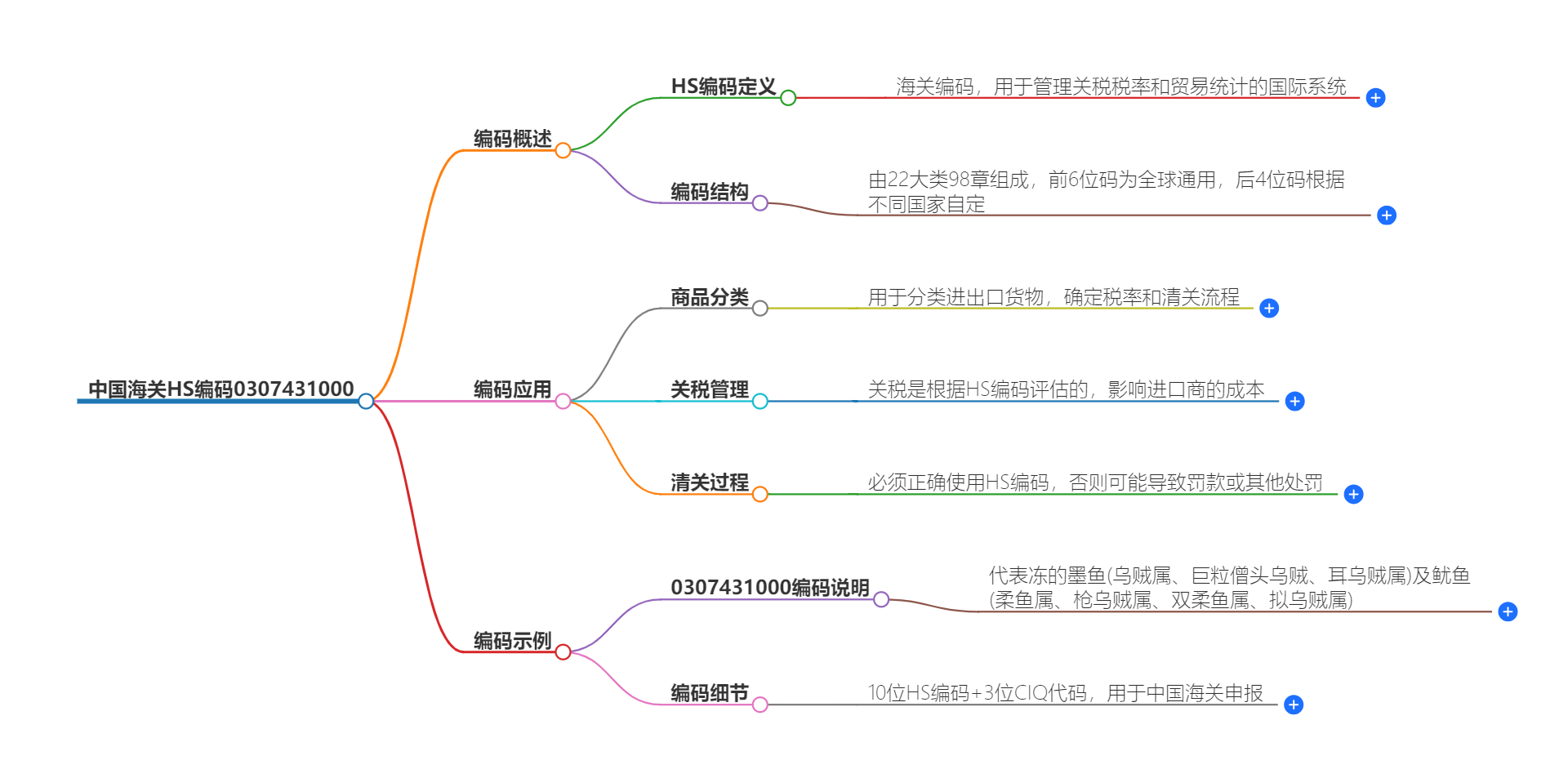 中国海关HS编码0307431000的详细描述和相关信息