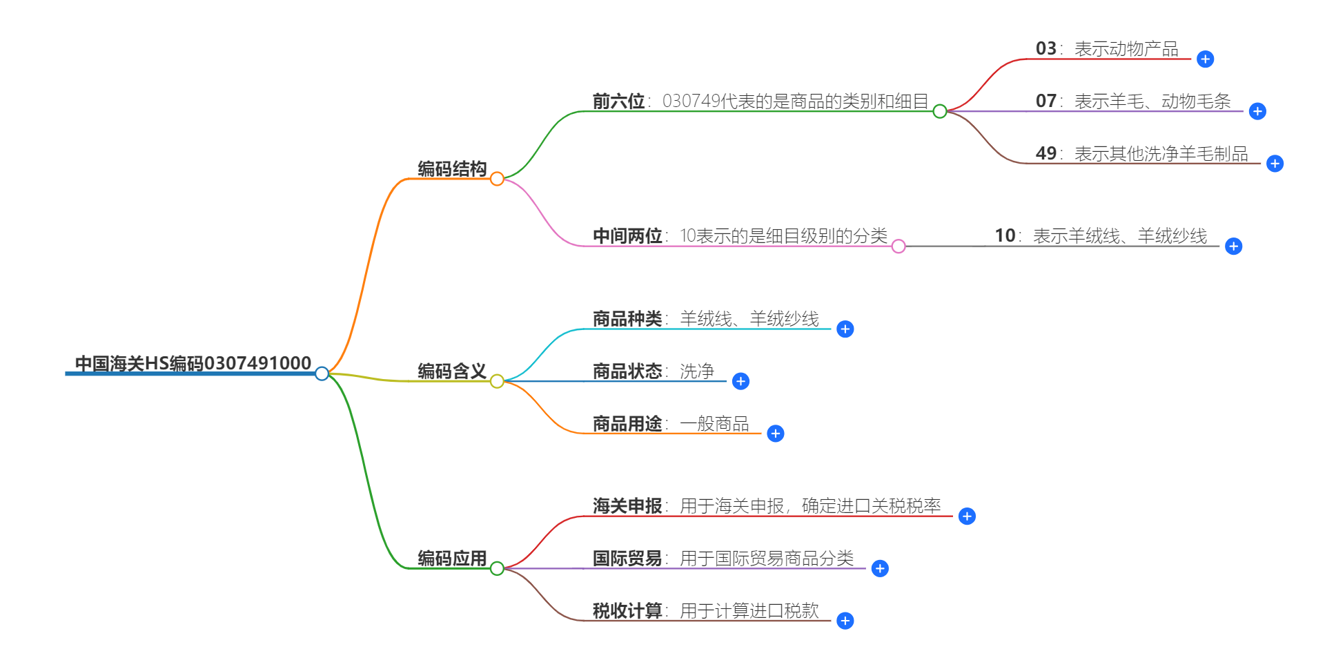 中国海关HS编码0307491000的详细描述和相关信息