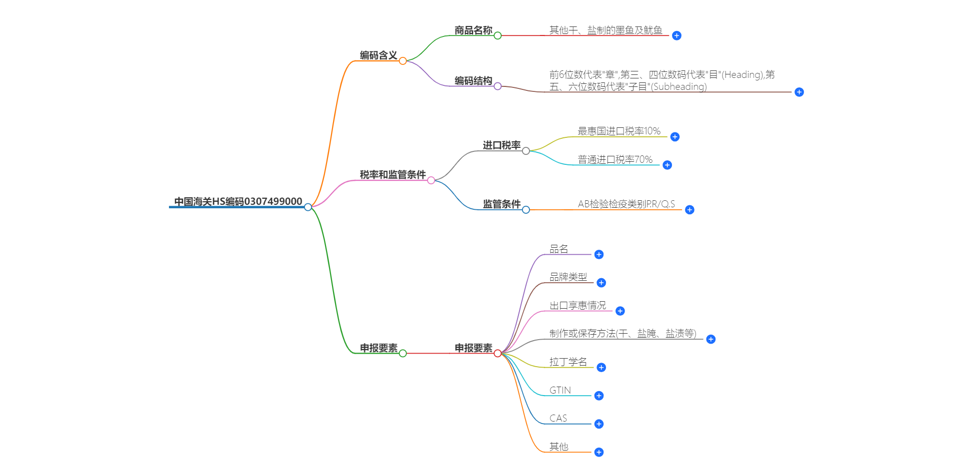 中国海关HS编码0307499000的详细描述和相关信息