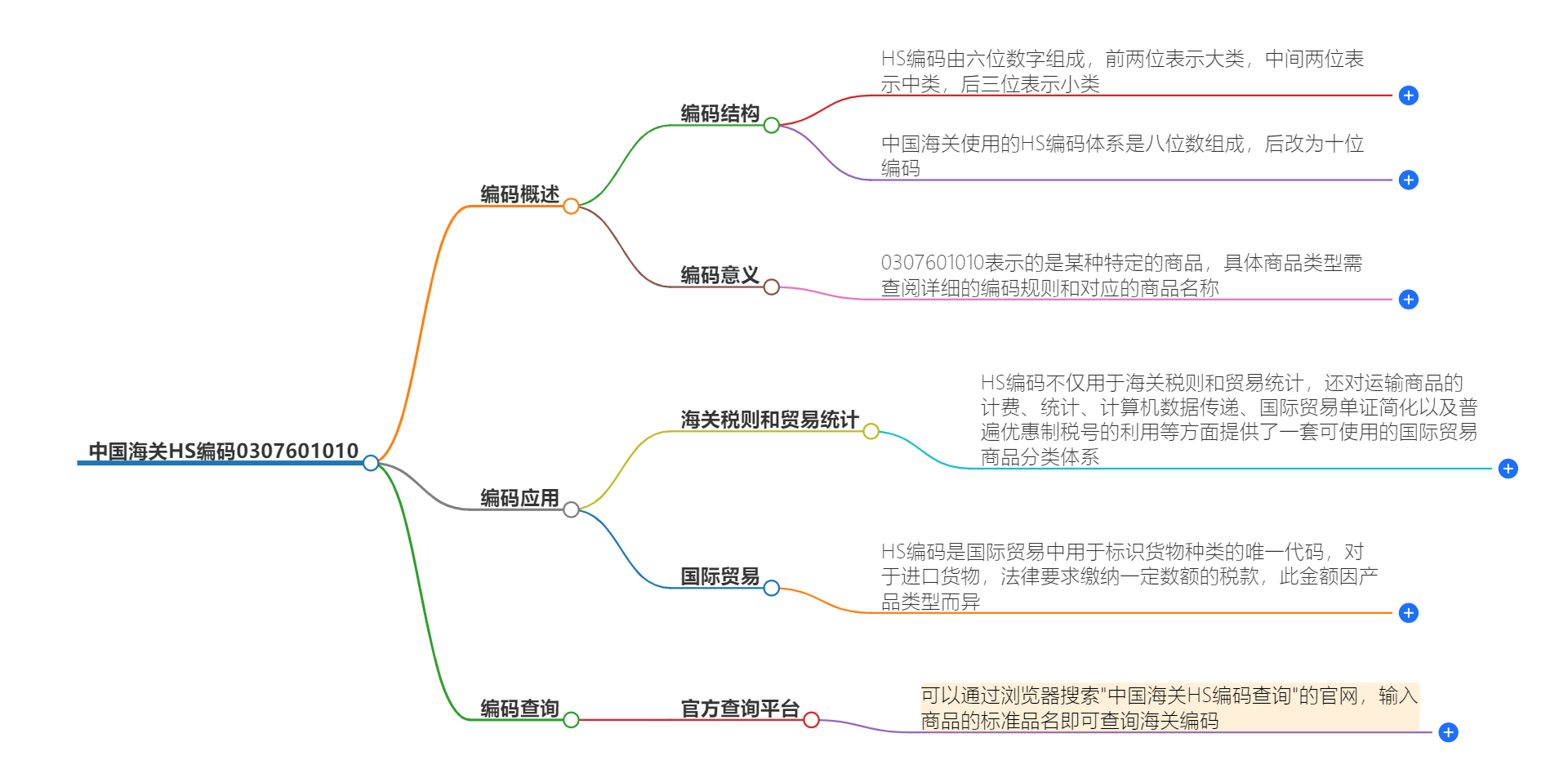 中国海关HS编码0307601010的详细描述和相关信息