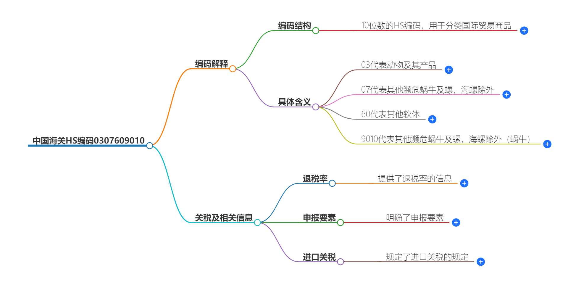 中国海关HS编码0307609010的详细描述和相关信息