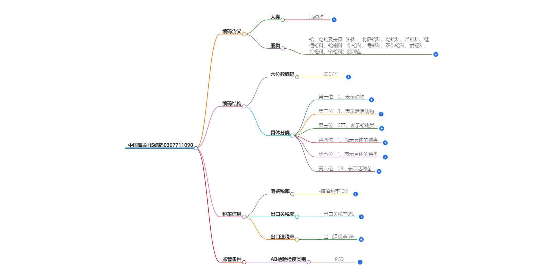 中国海关HS编码0307711090的详细描述和相关信息