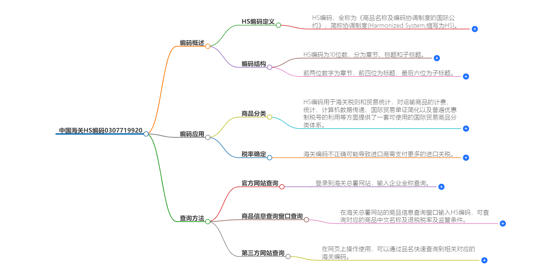 中国海关HS编码0307719920的详细描述和相关信息