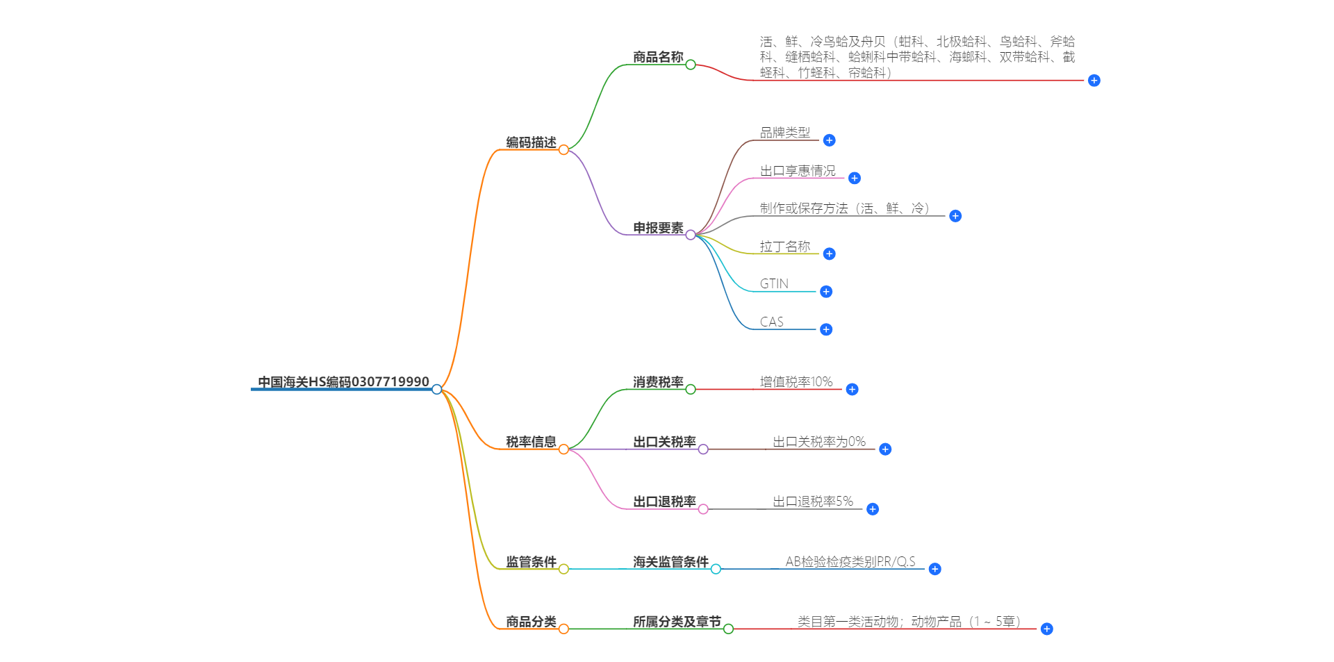 中国海关HS编码0307719990的详细描述和相关信息