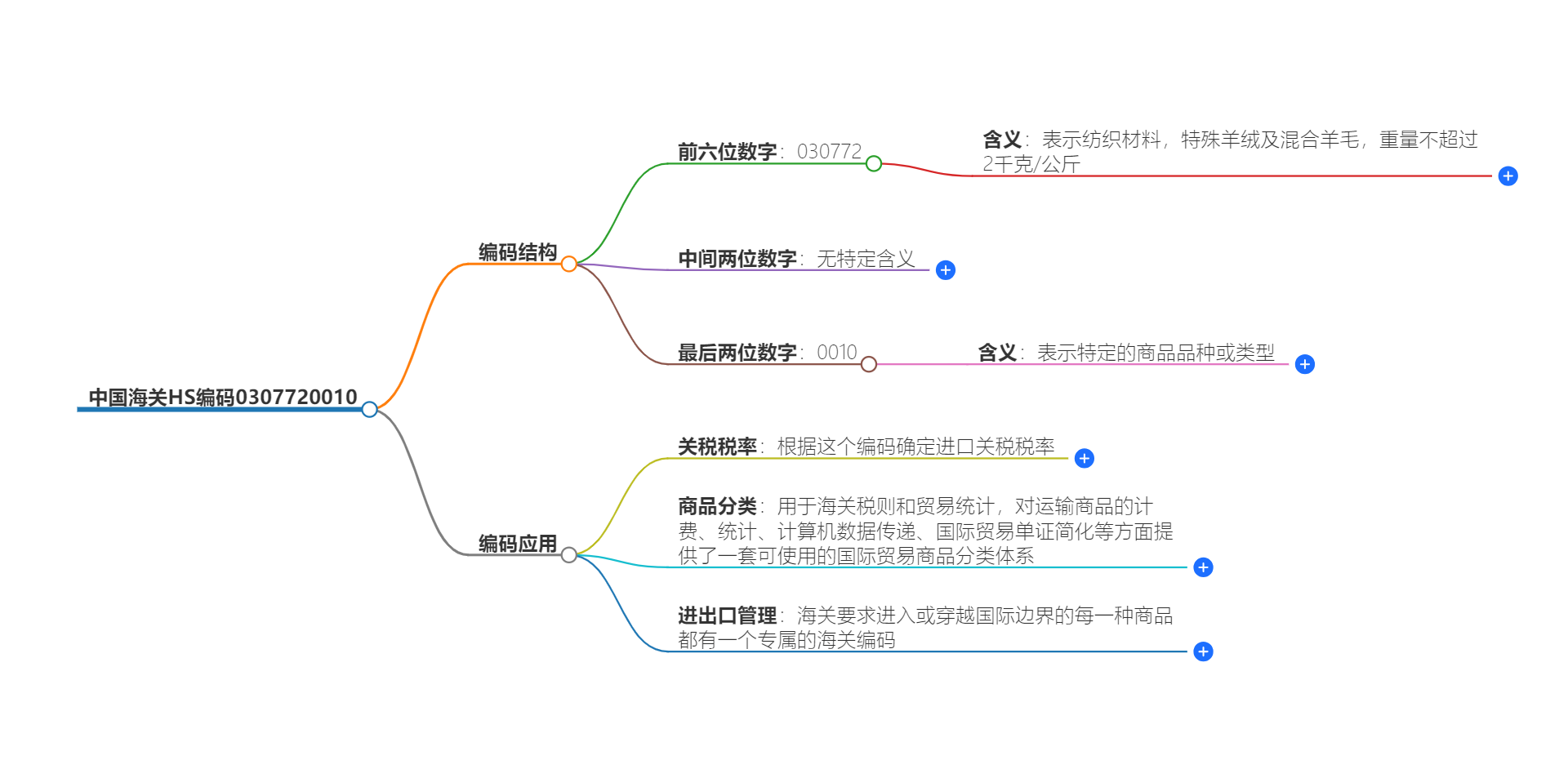 中国海关HS编码0307720010的详细描述和相关信息