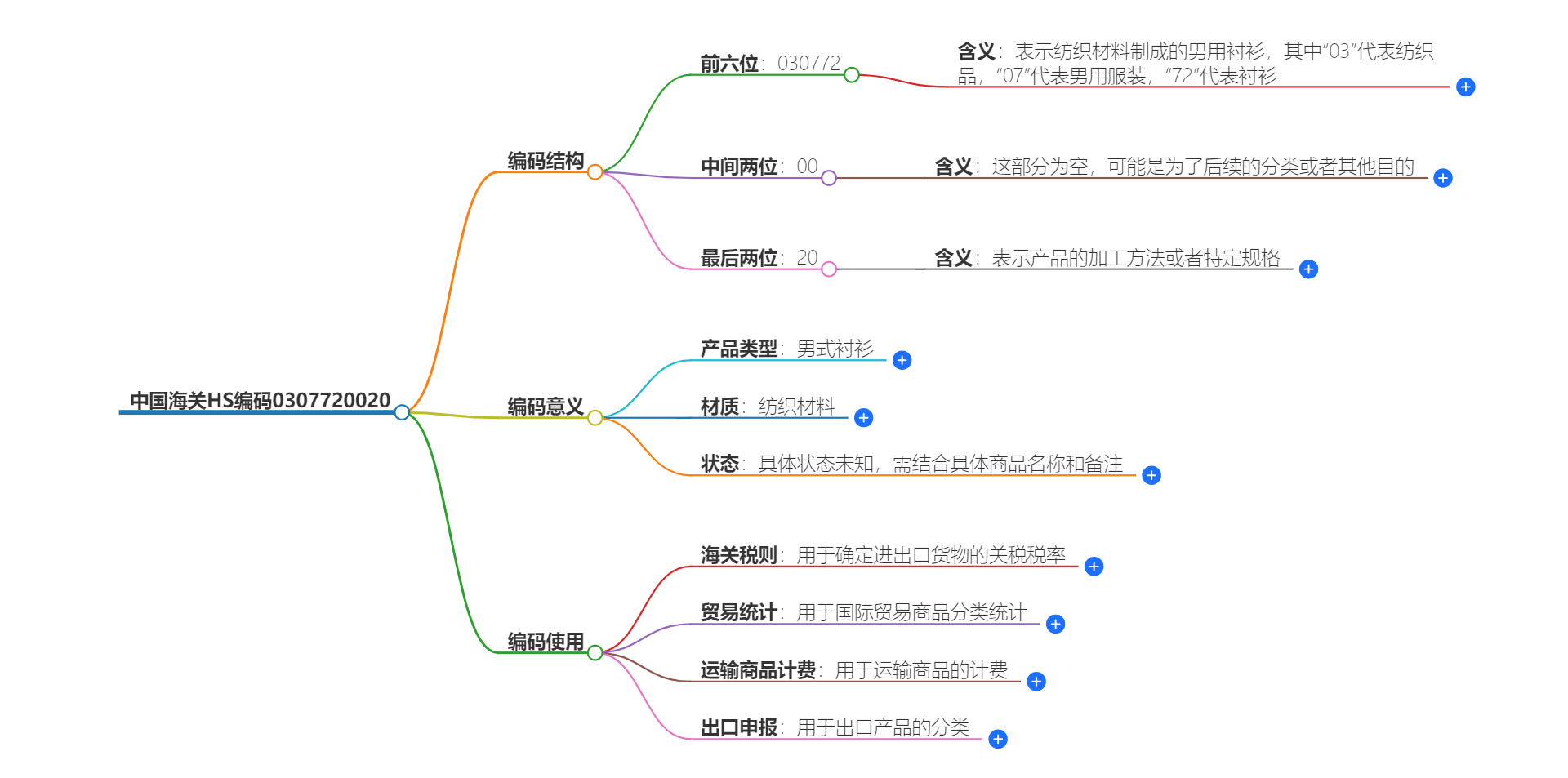 中国海关HS编码0307720020的详细描述和相关信息