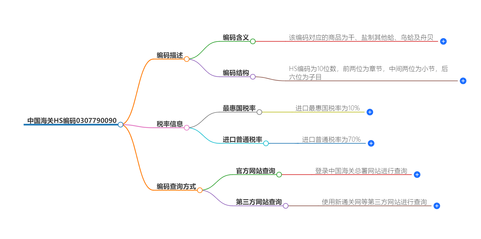 中国海关HS编码0307790090的详细描述和相关信息