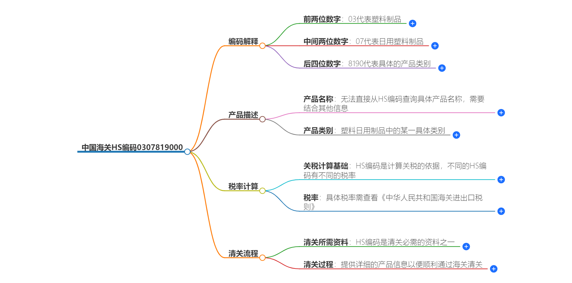 中国海关HS编码0307819000的详细描述和相关信息