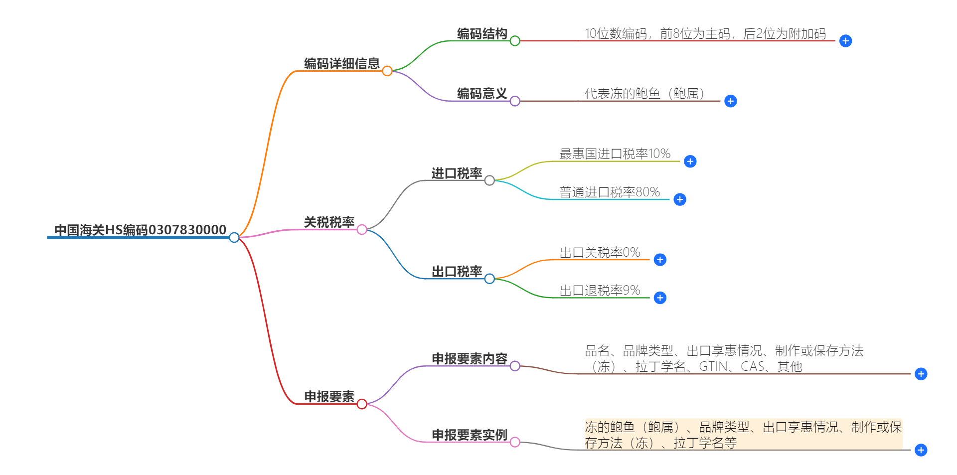 中国海关HS编码0307830000的详细描述和相关信息