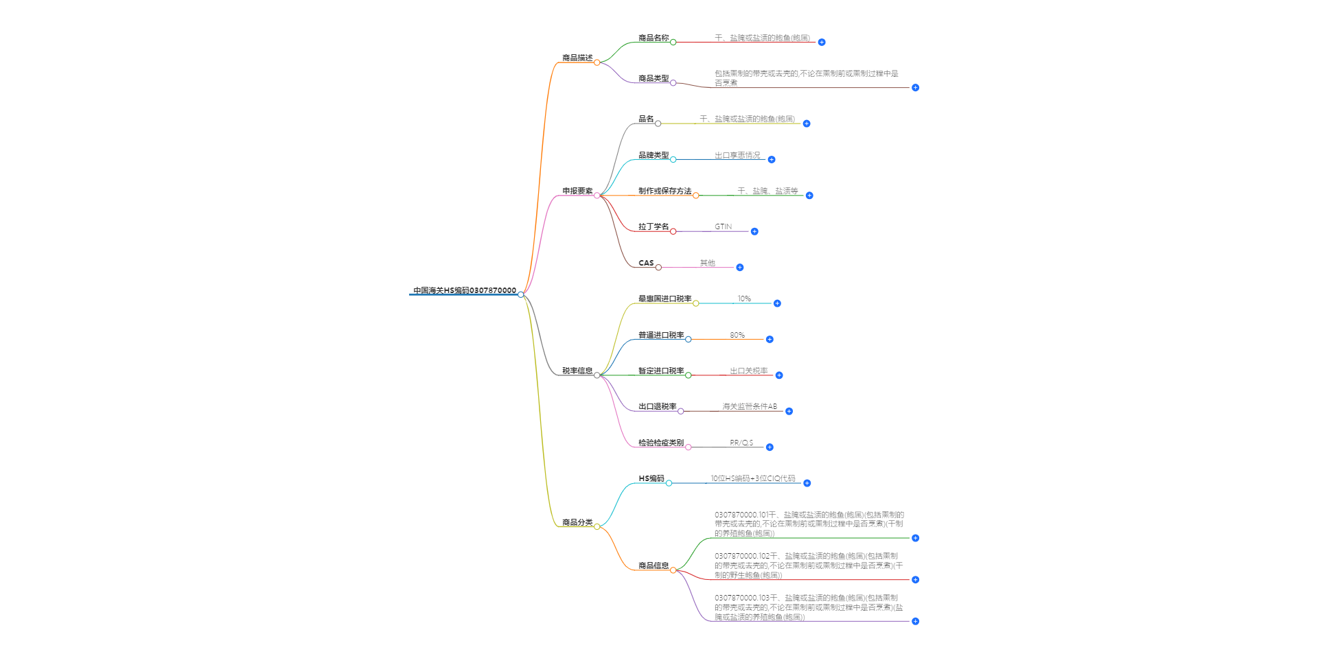 中国海关HS编码0307870000的详细描述和相关信息