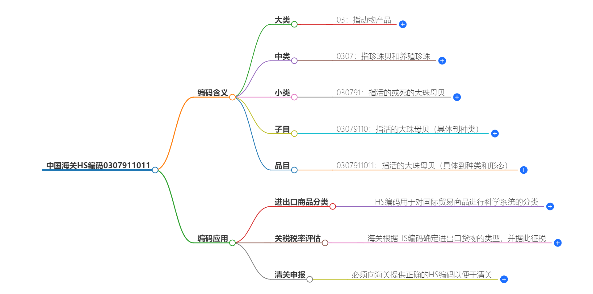 中国海关HS编码0307911011的详细描述和相关信息