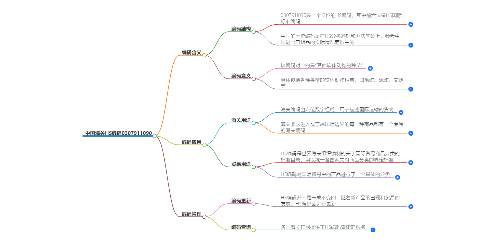 中国海关HS编码0307911090的详细描述和相关信息