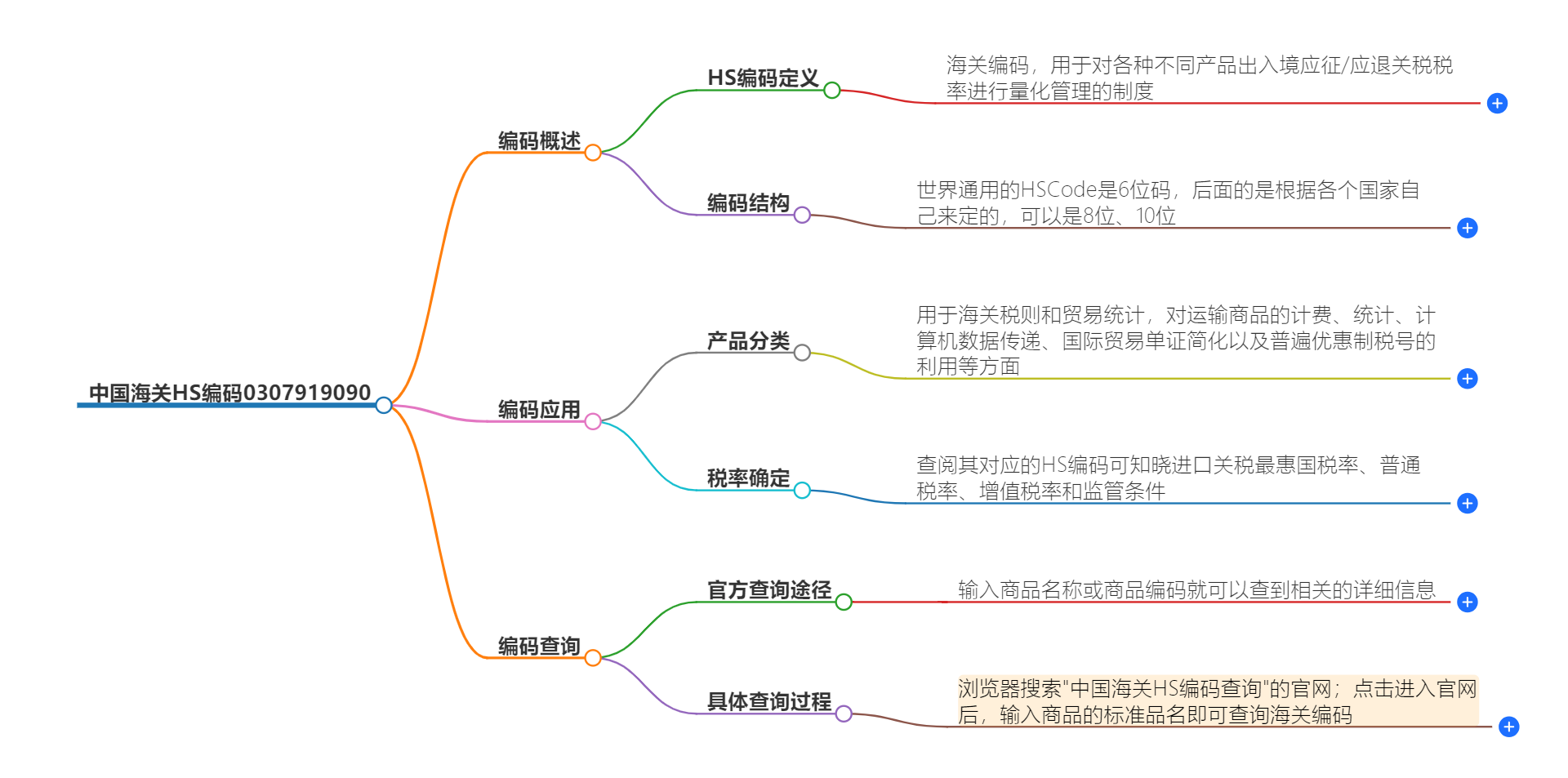 中国海关HS编码0307919090的详细描述和相关信息