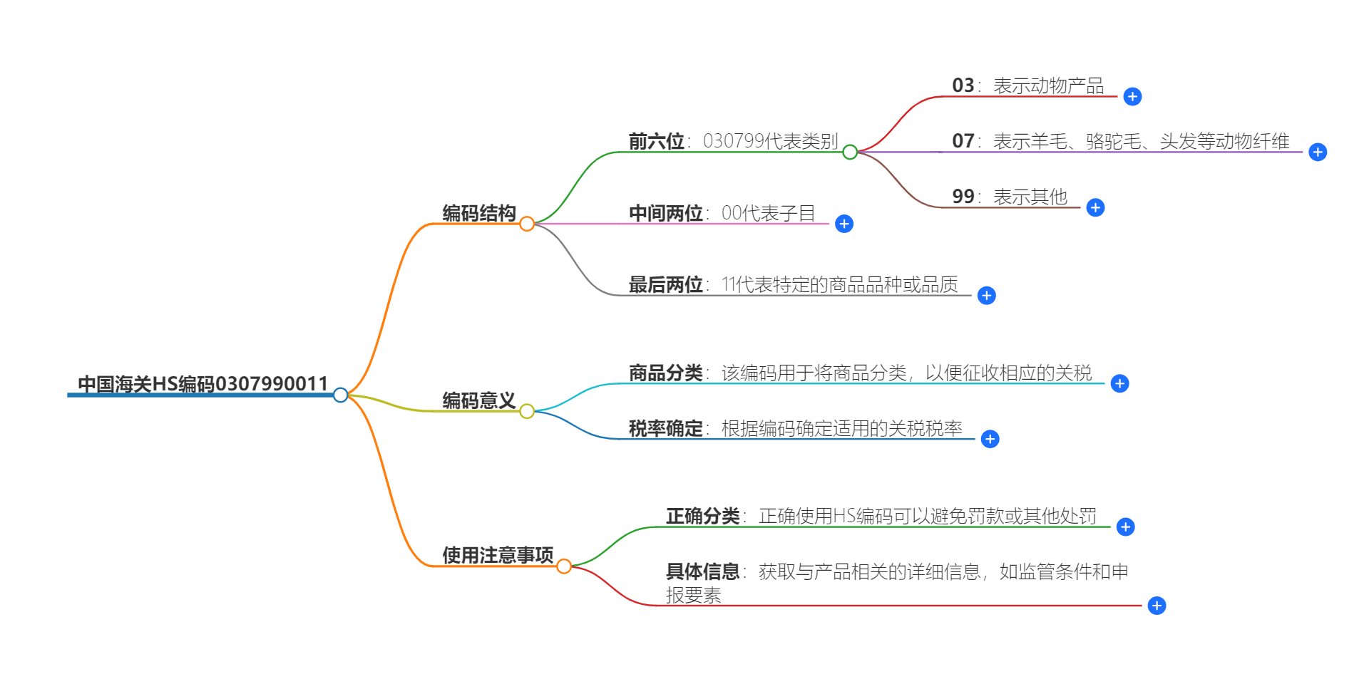 中国海关HS编码0307990011的详细描述和相关信息