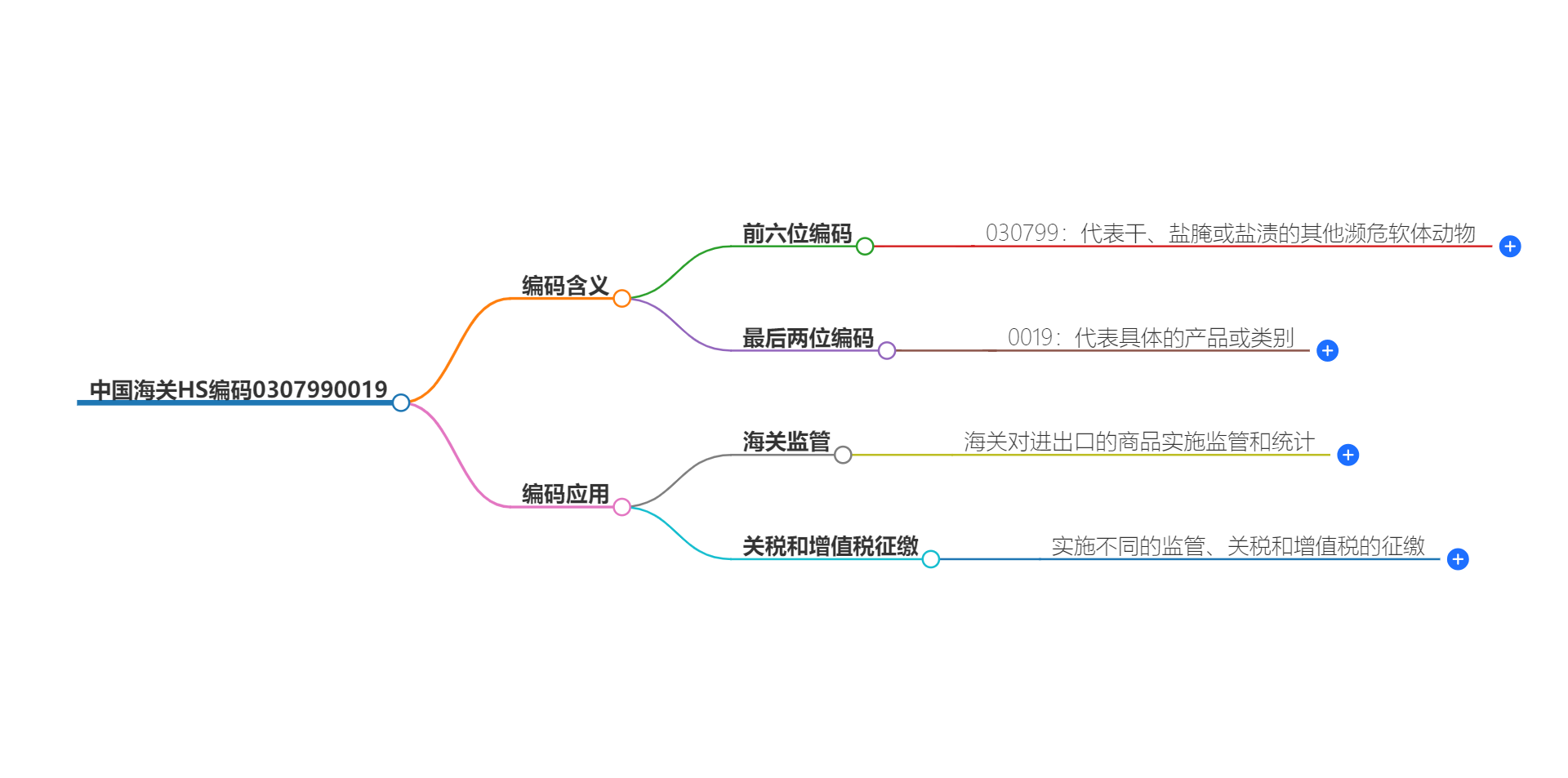 中国海关HS编码0307990019的详细描述和相关信息