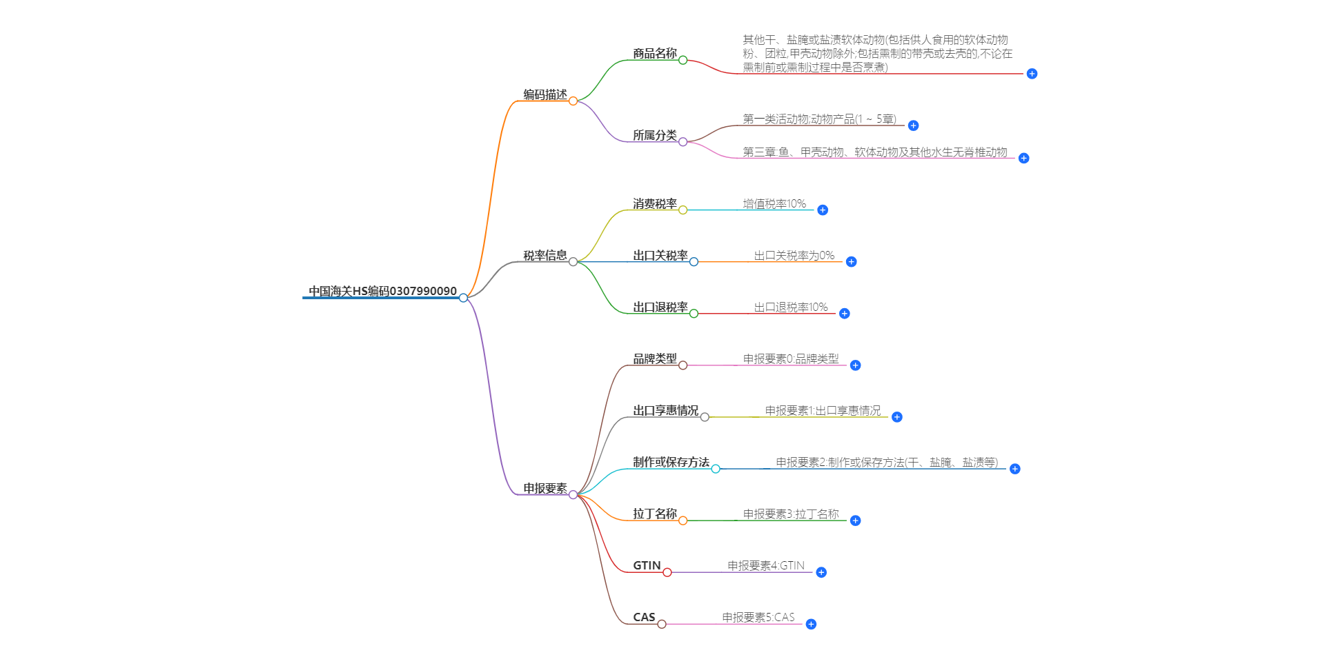 中国海关HS编码0307990090的详细描述和相关信息