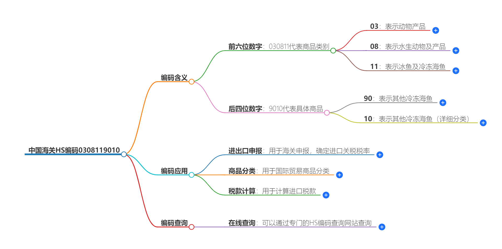 中国海关HS编码0308119010的详细描述和相关信息