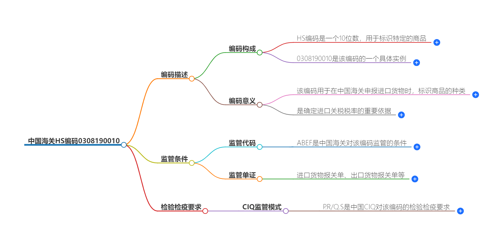 中国海关HS编码0308190010的详细描述和相关信息