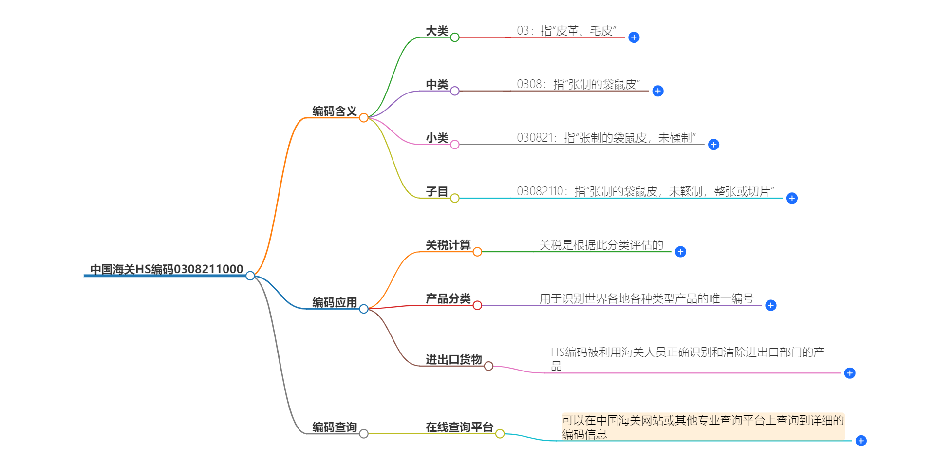 中国海关HS编码0308211000的详细描述和相关信息