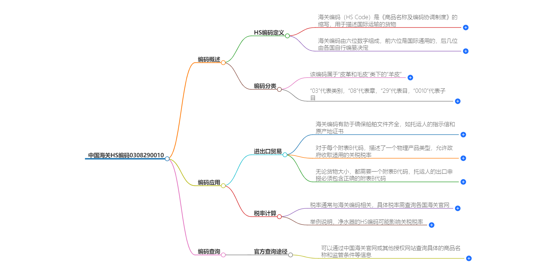 中国海关HS编码0308290010的详细描述和相关信息