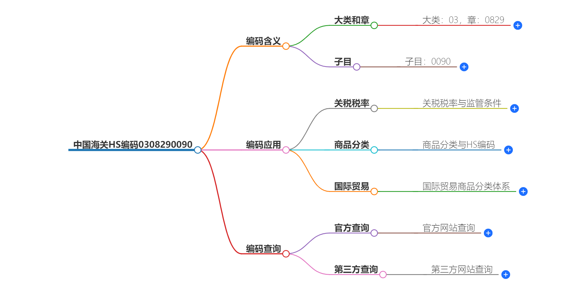 中国海关HS编码0308290090的详细描述和相关信息