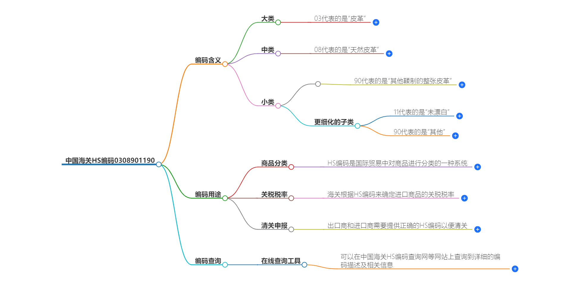 中国海关HS编码0308901190的详细描述和相关信息