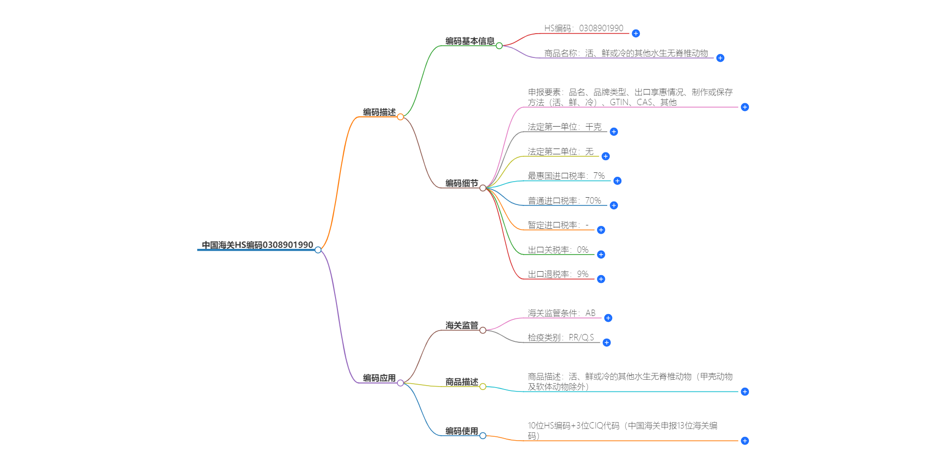 中国海关HS编码0308901990的详细描述和相关信息