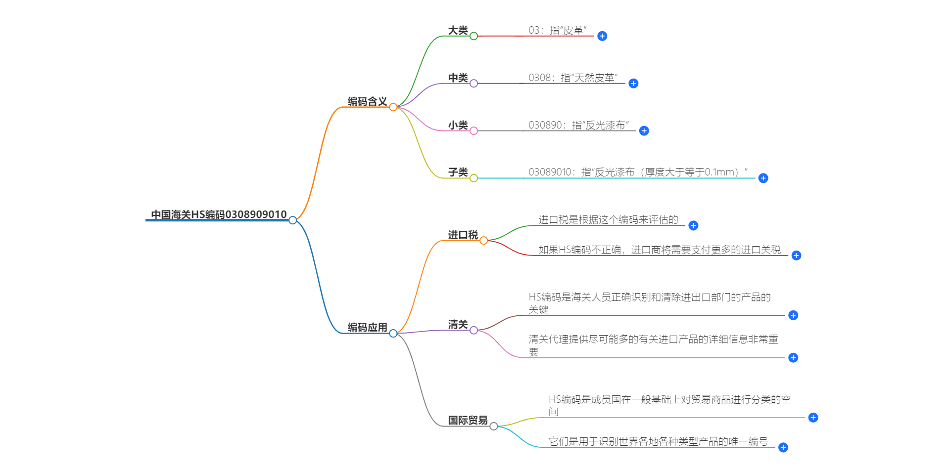 中国海关HS编码0308909010的详细描述和相关信息