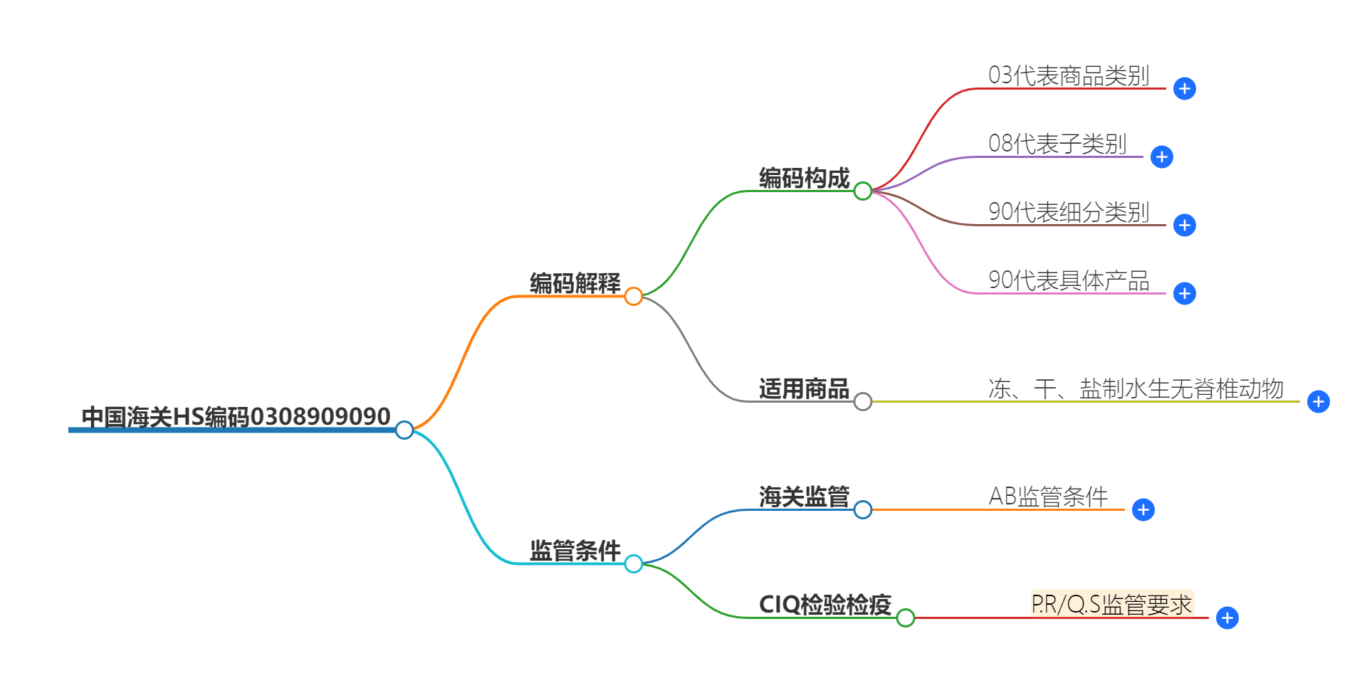 中国海关HS编码0308909090的详细描述和相关信息