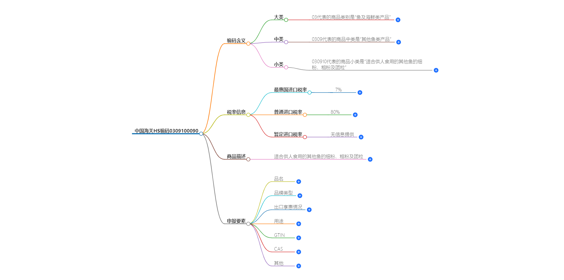 中国海关HS编码0309100090的详细描述和相关信息