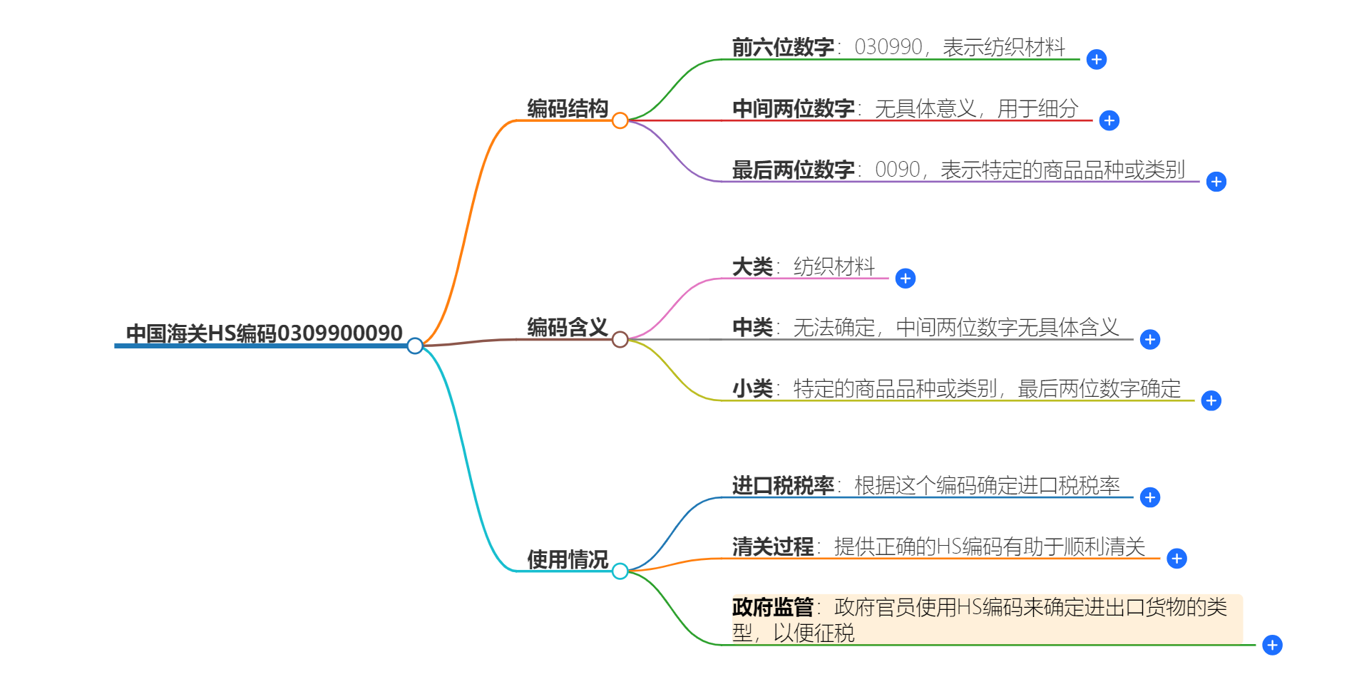 中国海关HS编码0309900090的详细描述和相关信息