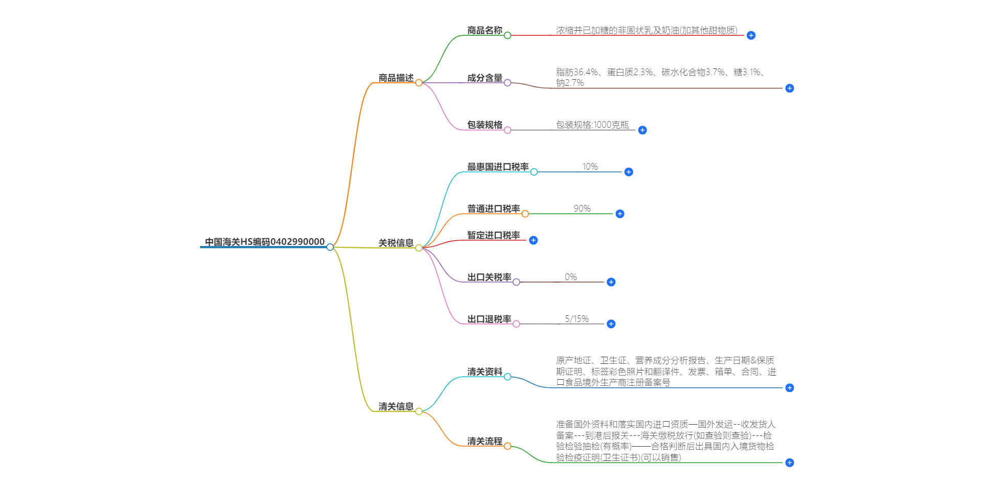 中国海关HS编码0402990000的详细描述和相关信息