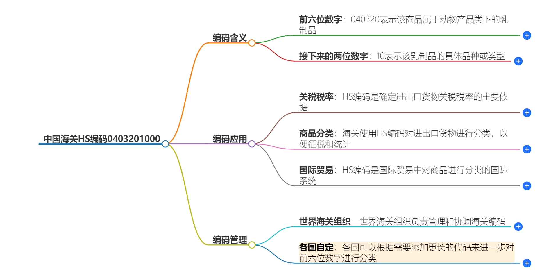 中国海关HS编码0403201000的详细描述和相关信息