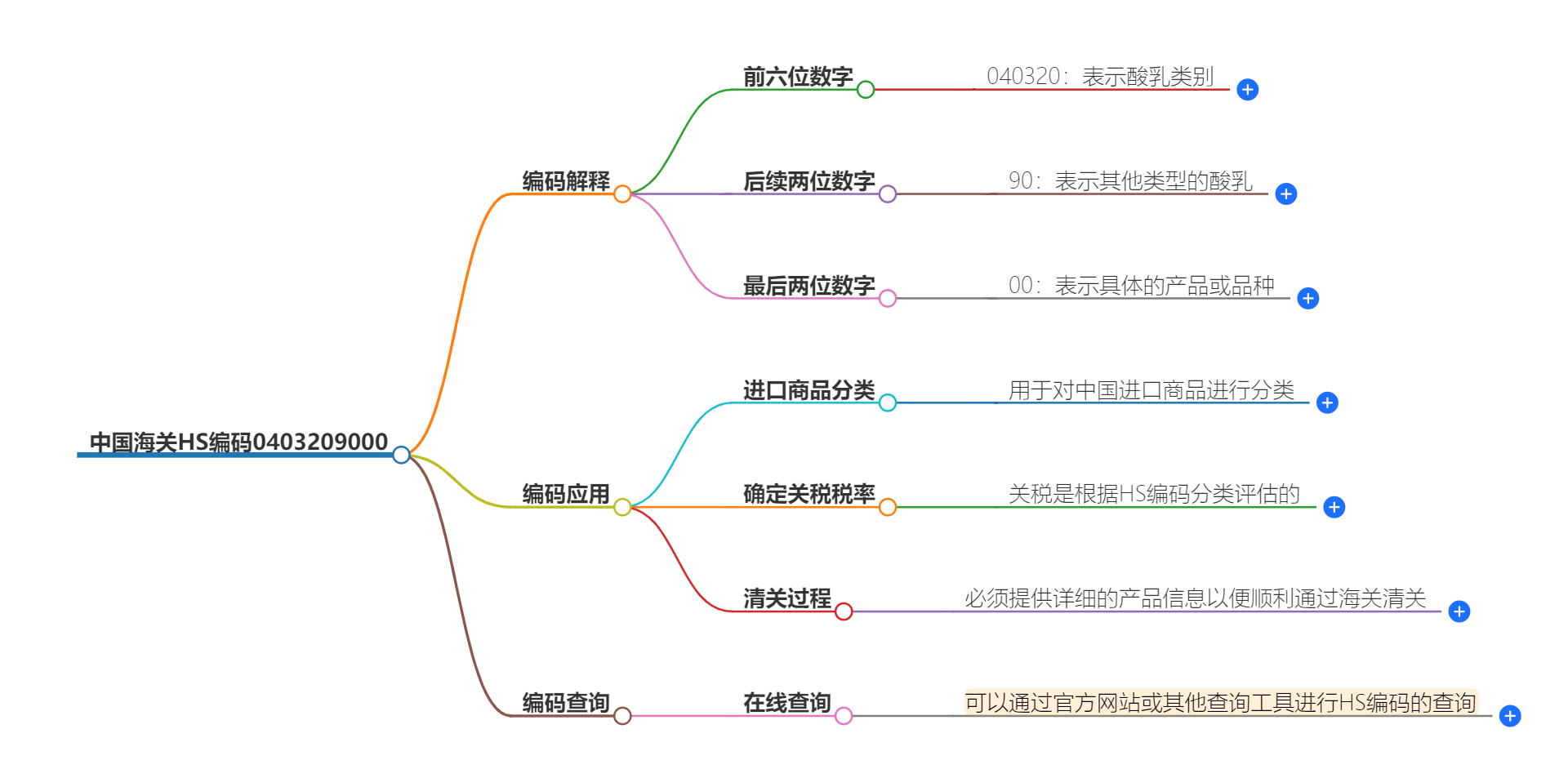 中国海关HS编码0403209000的详细描述和相关信息