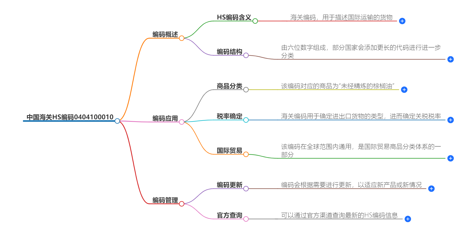 中国海关HS编码0404100010的详细描述和相关信息