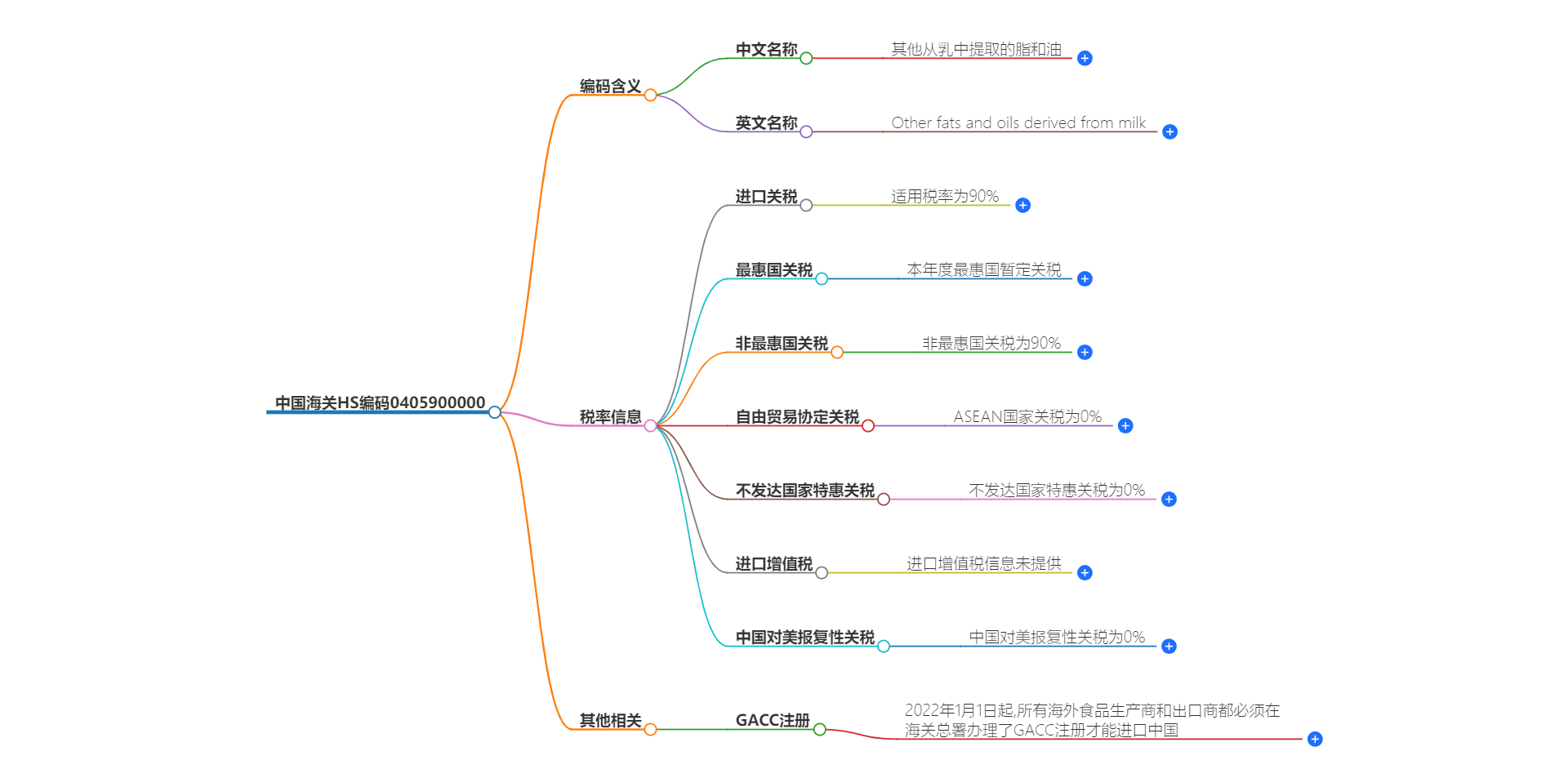 中国海关HS编码0405900000的详细描述和相关信息