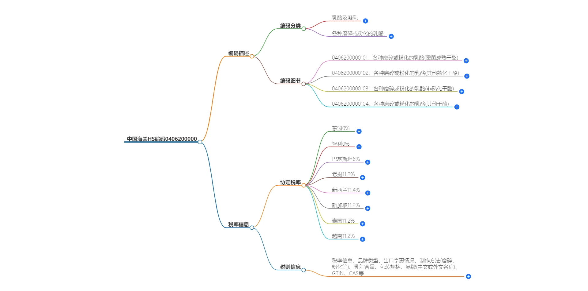 中国海关HS编码0406200000的详细描述和相关信息