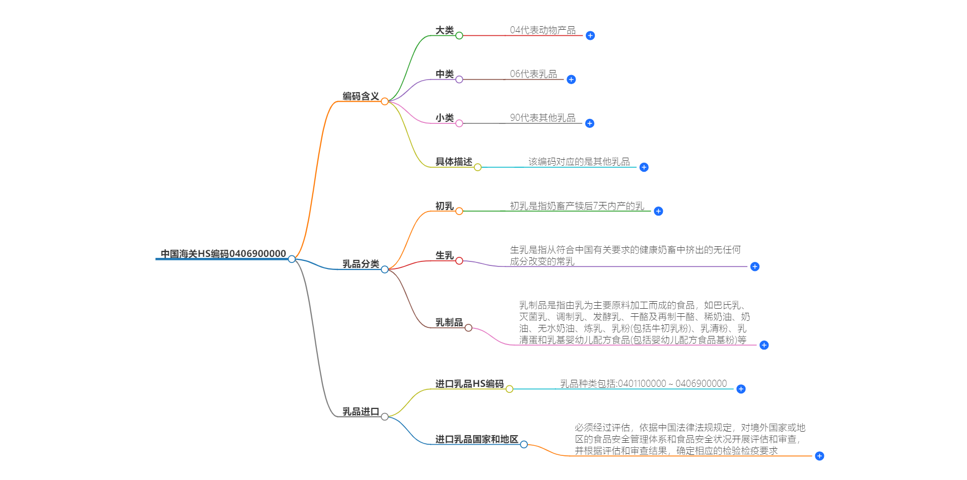 中国海关HS编码0406900000的详细描述和相关信息